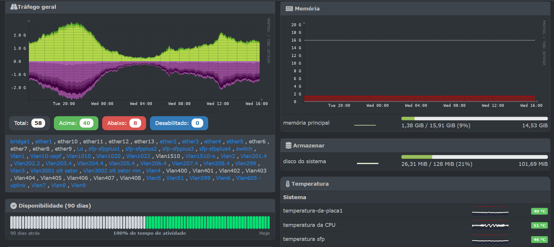 Projeto rede corporativa